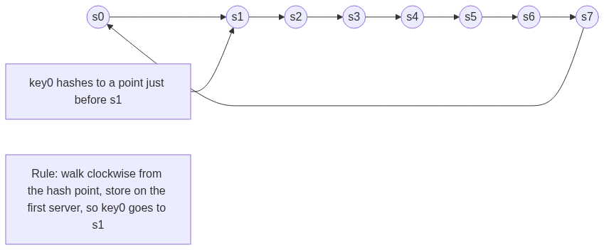 A ring of servers s0 through s7 with a key placed on it; walking clockwise from the key's position, the first server reached is the one that stores it