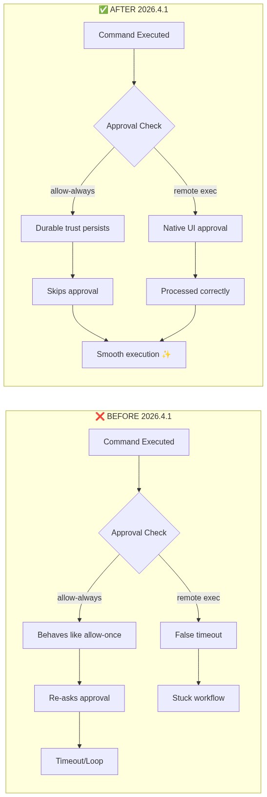 AUser  TelegramDiscordWeb  BOpenClaw Gateway