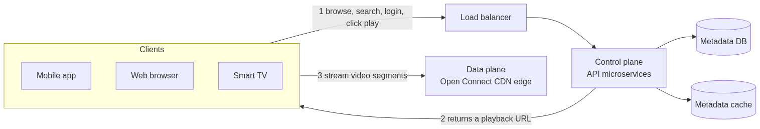 High-level Netflix architecture: clients talk to a control plane of API microservices with a metadata DB and cache, and stream video separately from the Open Connect CDN edge