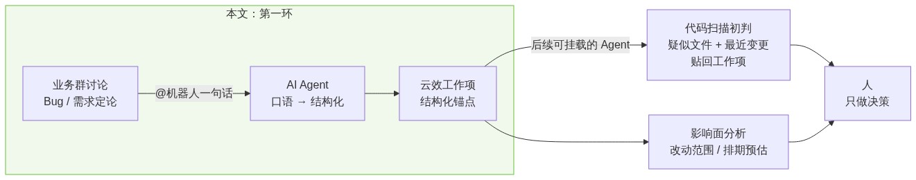 愿景图：业务群讨论经 AI Agent 落成云效工作项，后续可挂载代码扫描初判、影响面分析等 Agent，最终由人做决策
