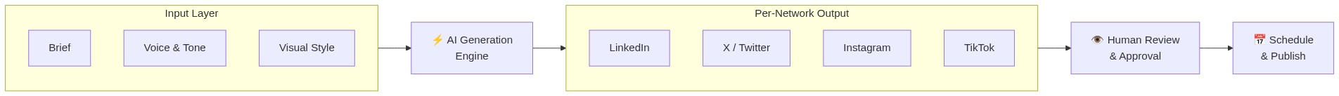 ArchySocial AI content pipeline: Brief → Voice → Visuals → AI Generation → Per-network output → Human Review → Schedule