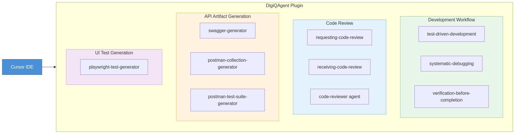DigiQAgent Architecture