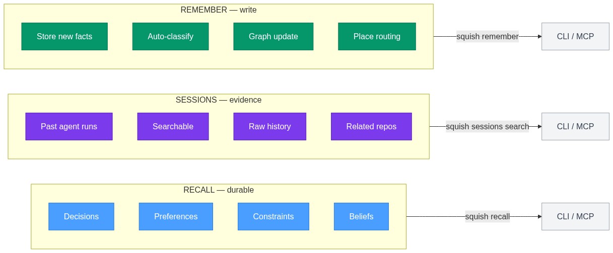 Three-Layer Memory Model