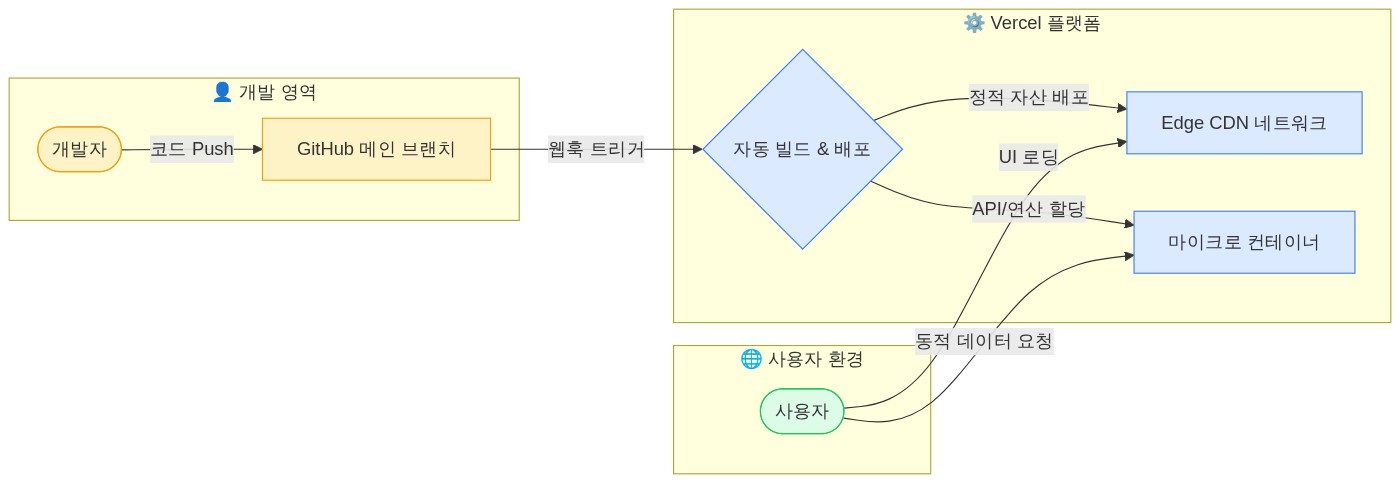 구조 다이어그램