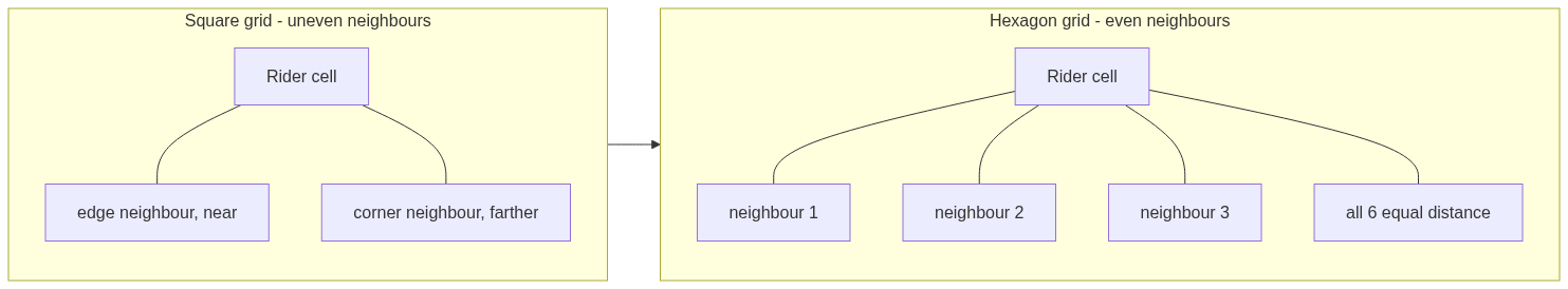Square grid versus hexagon grid: in a square grid an edge neighbour is near but a corner neighbour is farther, so one-cell-away is uneven; in a hexagon grid all six neighbours are the same distance