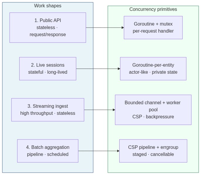 S1["1. Public API<br/>stateless · request/response"]