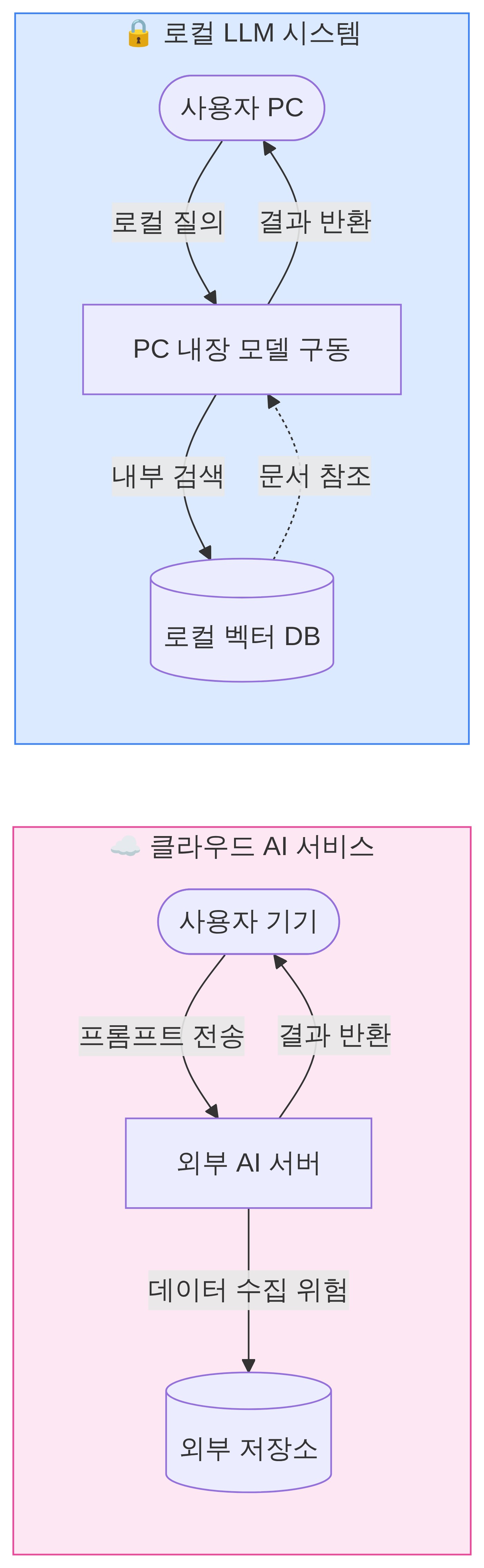 구조 다이어그램