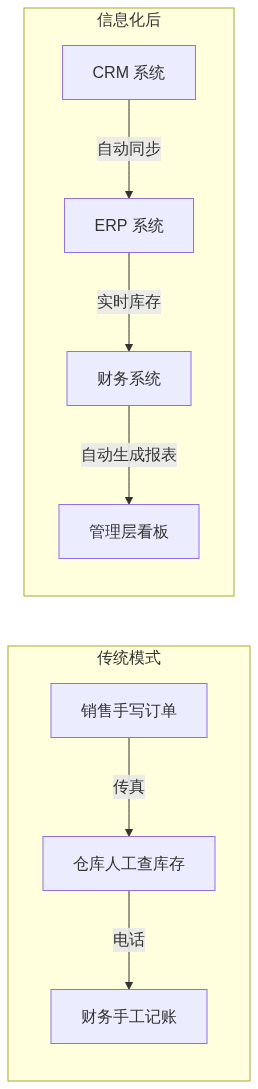 图表