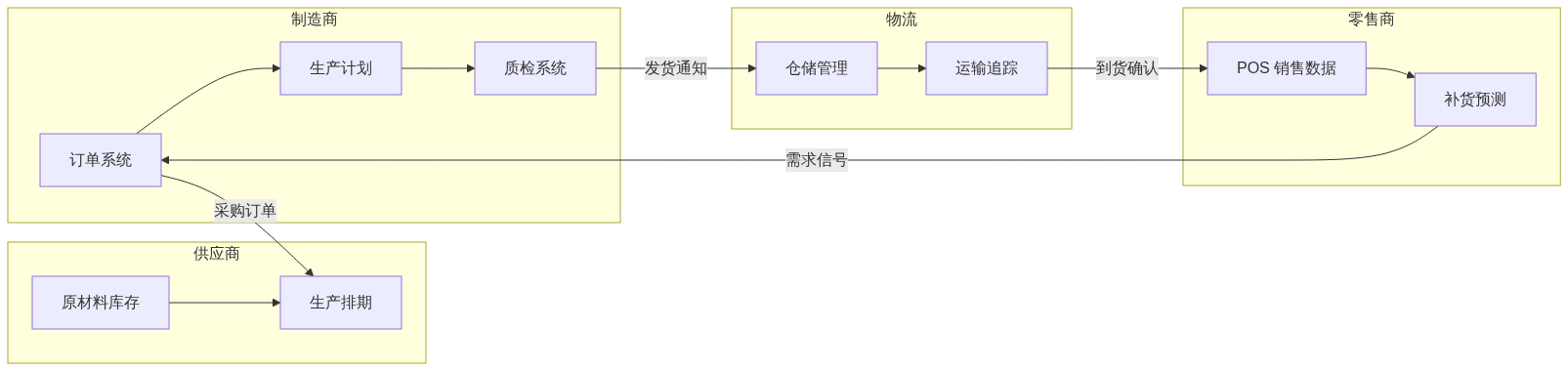 图表