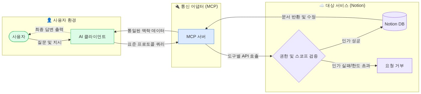 구조 다이어그램