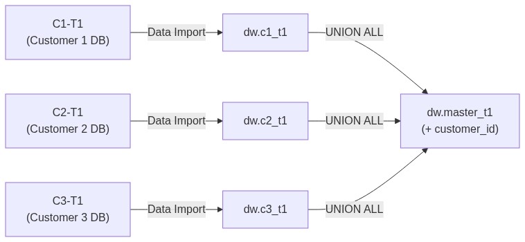 How To Combine Data from Multiple Databases Into One Table