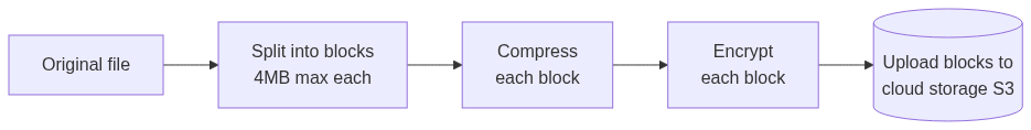 Block server pipeline: an original file is split into 4MB blocks, each block is compressed, then encrypted, then uploaded to S3