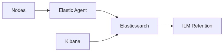 Homelab K8s Part 5: ECK Stack (Elastic Cloud)