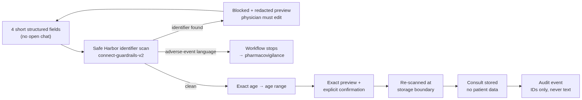 Privacy pipeline