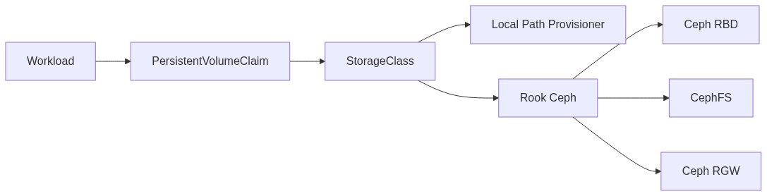 Homelab K8s Part 3: Rook Ceph + Local Path