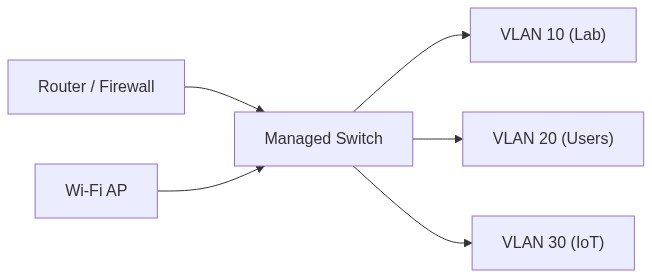 Homelab on a Budget Part 3: Network Gear