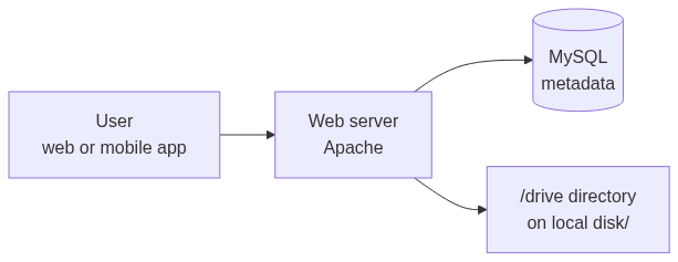 Single-server Google Drive: user talks to a web server, which reads and writes metadata in MySQL and stores file bytes in a local drive directory