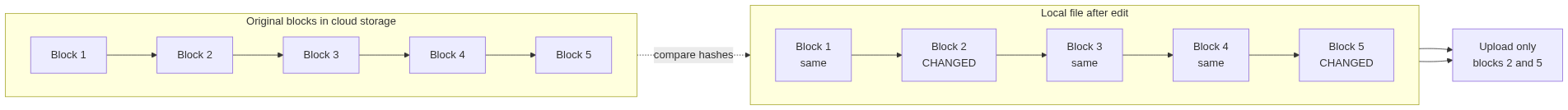 Delta sync: original blocks 1 to 5 sit in cloud storage; after an edit the local file has blocks 2 and 5 changed; comparing hashes shows only blocks 2 and 5 need to upload