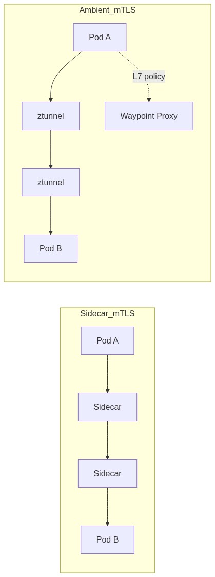 Homelab K8s Part 2: Cilium + Istio + ExternalDNS