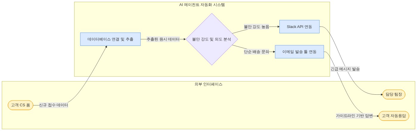 구조 다이어그램