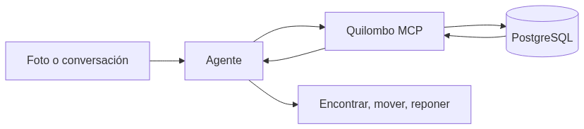 Flujo entre la observación, el agente y Quilombo