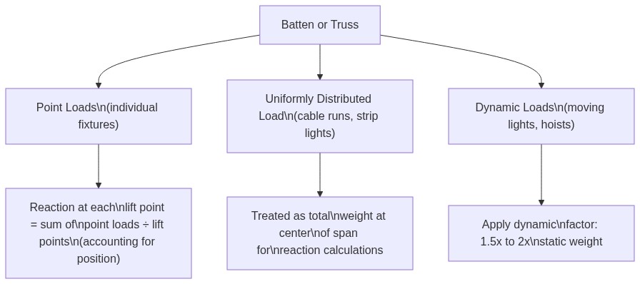 Load types on overhead electrical equipment — static, distributed, and dynamic