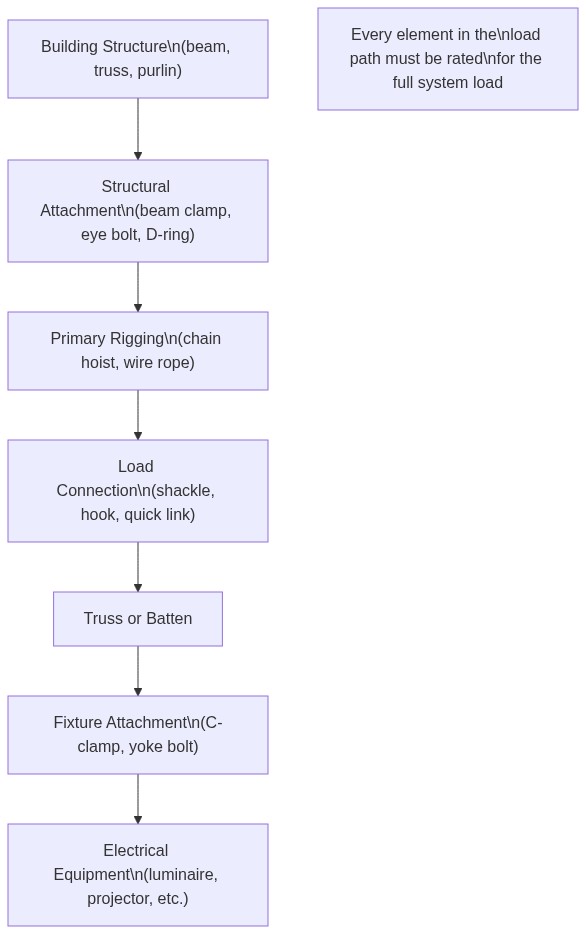 Complete overhead load path — from building structure to electrical equipment