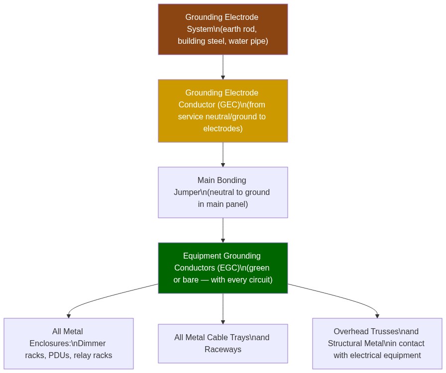 Grounding and bonding hierarchy — from earth electrode to every metal enclosure