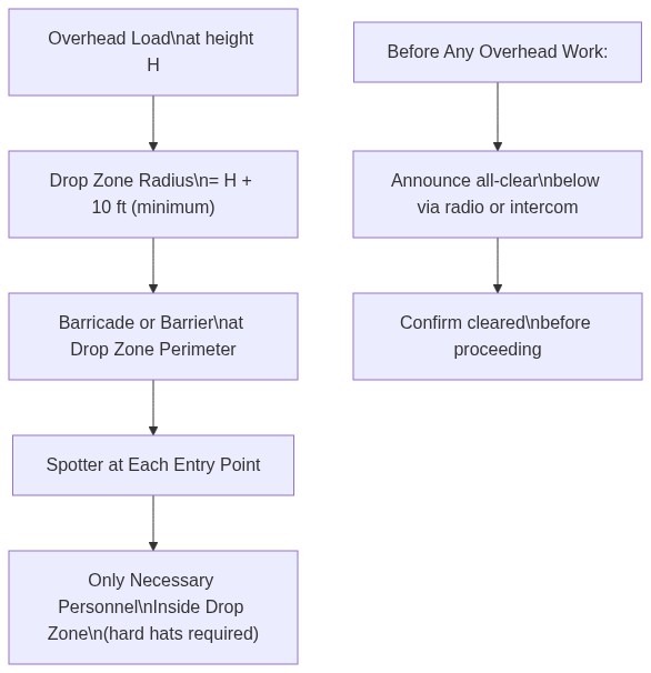 Drop zone establishment for overhead rigging work