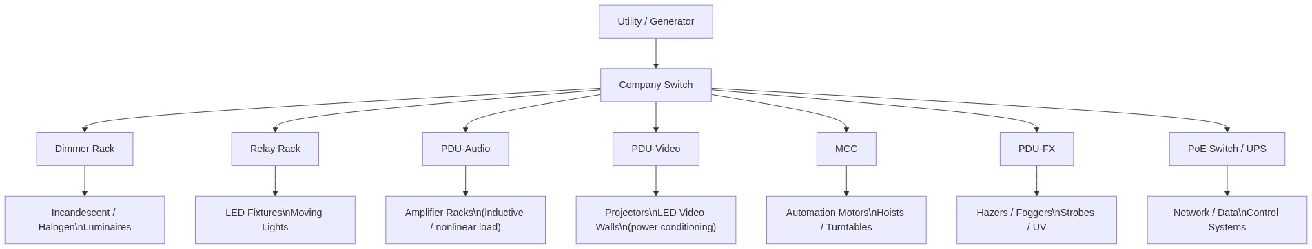 Complete entertainment power chain from utility to all utilization equipment categories