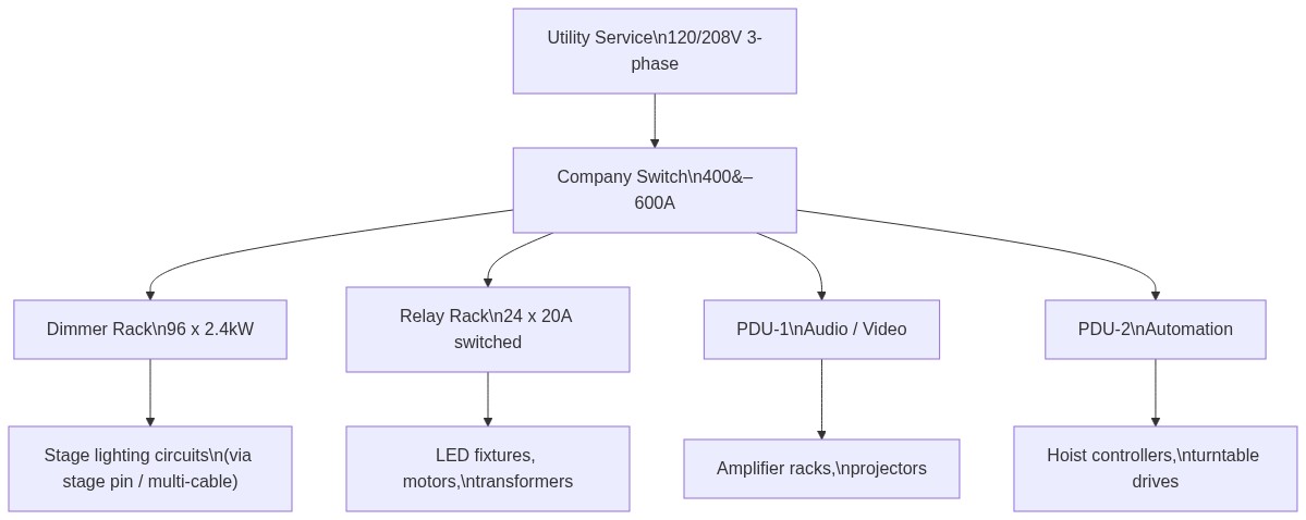 Typical entertainment power distribution tree — one service to multiple equipment types