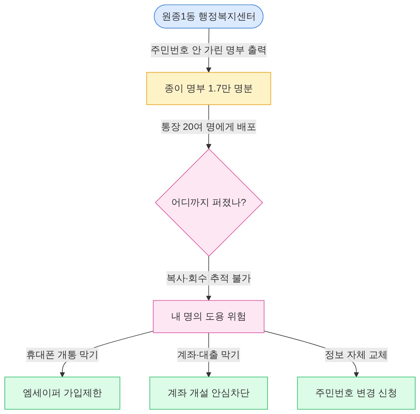 구조 다이어그램