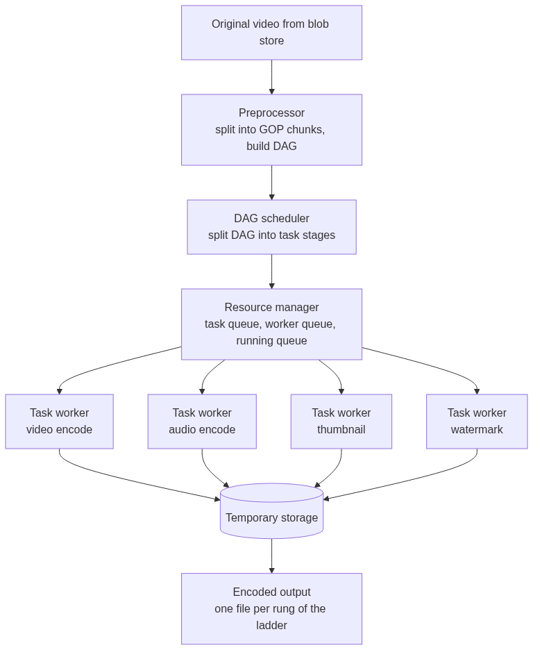 Transcoding architecture: original video enters a preprocessor that splits it into GOP chunks and builds a DAG, a DAG scheduler splits it into stages, a resource manager with task/worker/running queues dispatches to task workers for video encode, audio encode, thumbnail, and watermark, which write to temporary storage and produce the encoded output