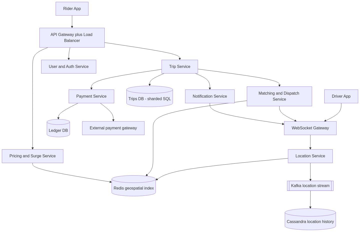 Combined Uber architecture: rider and driver apps connect through an API gateway and WebSocket gateway to trip, user, pricing, location, and matching services, backed by Redis, Kafka, Cassandra, a sharded trips database, and a payment service with its own ledger
