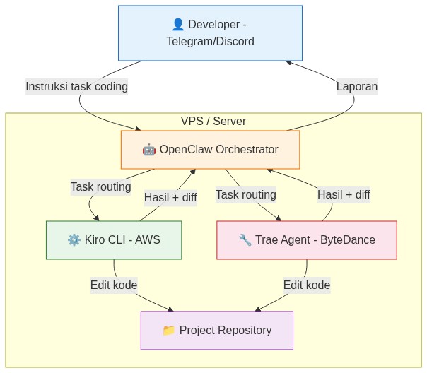 USER Developer  TelegramDiscord Instruksi task coding OC Ope