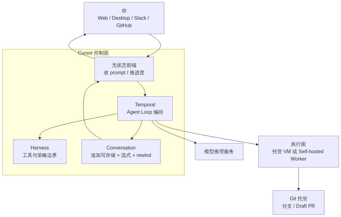 图表