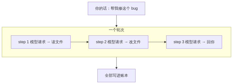 图表