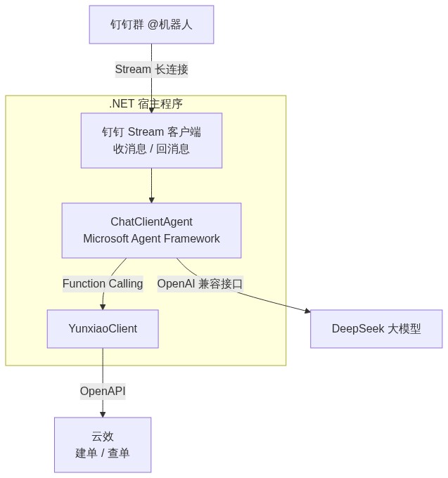 整体架构图：钉钉群经 Stream 长连接接入 .NET 宿主程序，内部含钉钉 Stream 客户端、ChatClientAgent、YunxiaoClient，分别对接 DeepSeek 大模型与云效 OpenAPI