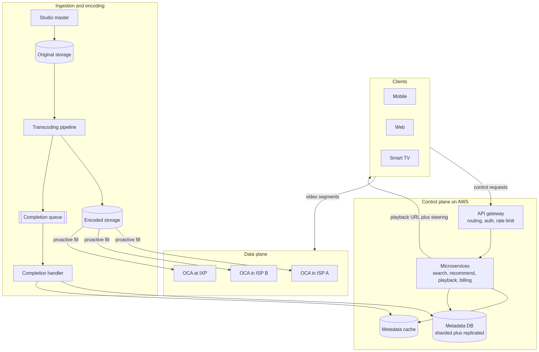 Combined Netflix architecture: clients issue control requests to a control plane on AWS (API gateway, microservices, sharded metadata DB, cache); an ingestion-and-encoding pipeline turns studio masters into encoded storage via a transcoding pipeline, completion queue, and handler; encoded output proactively fills Open Connect appliances in the data plane; and clients stream video segments directly from those appliances