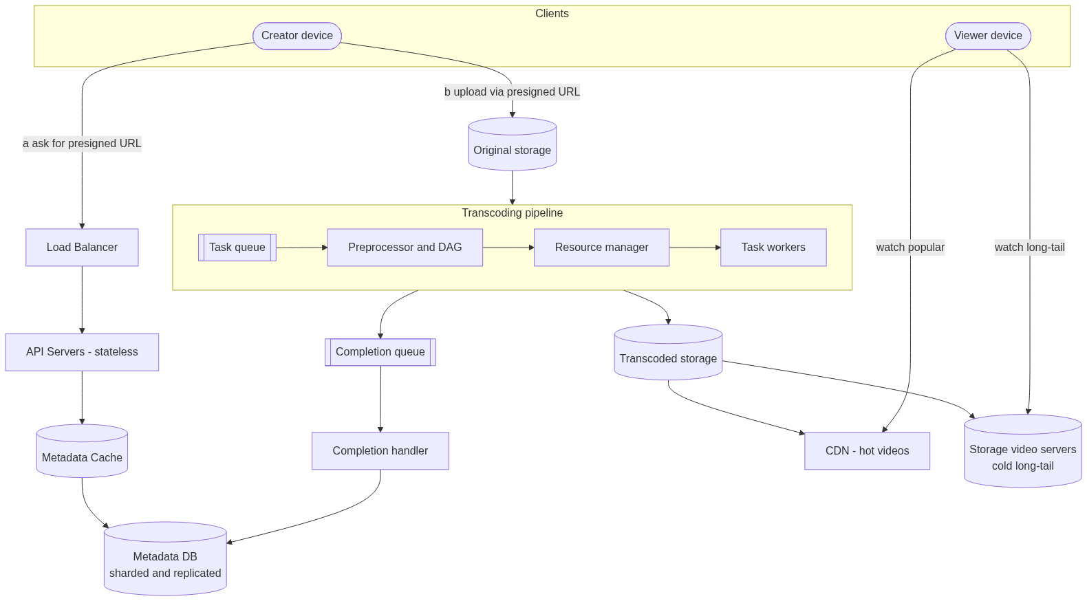 Combined YouTube architecture: creator devices request a presigned URL through the load balancer and stateless API servers backed by a metadata cache and sharded database, then upload directly to original storage; a transcoding pipeline of task queue, preprocessor and DAG, resource manager, and task workers writes results to transcoded storage and a completion queue drained by a completion handler; transcoded storage feeds both a CDN for hot videos and cheaper storage video servers for the cold long tail, and viewer devices are routed to the CDN for popular videos and to the storage servers for long-tail videos.