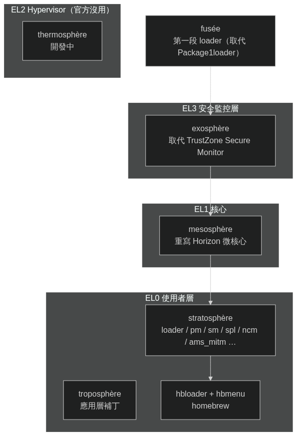 Atmosphère 元件與 ARM 特權等級架構圖
