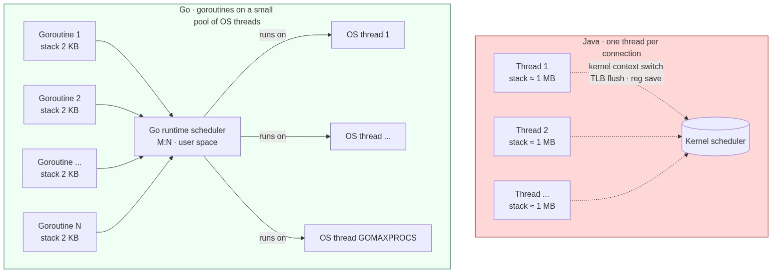 JT1["Thread 1<br/>stack ≈ 1 MB"]