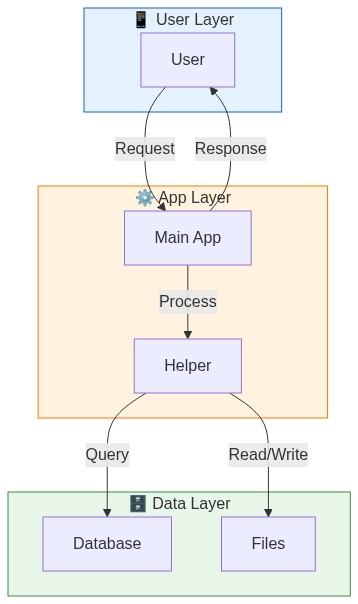 subgraph Layer1 User Layer
