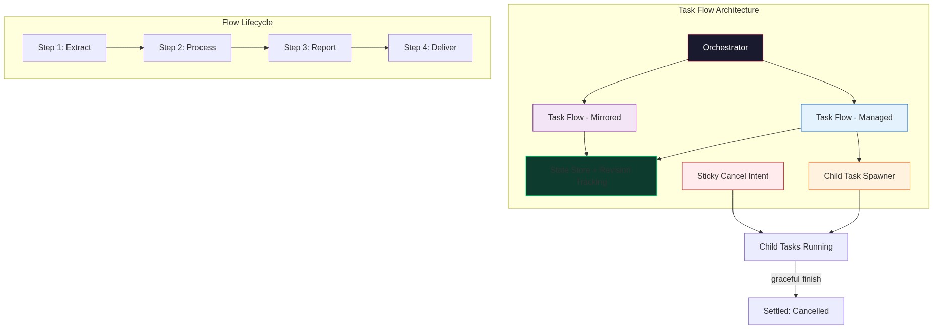 Task Flow Architecture