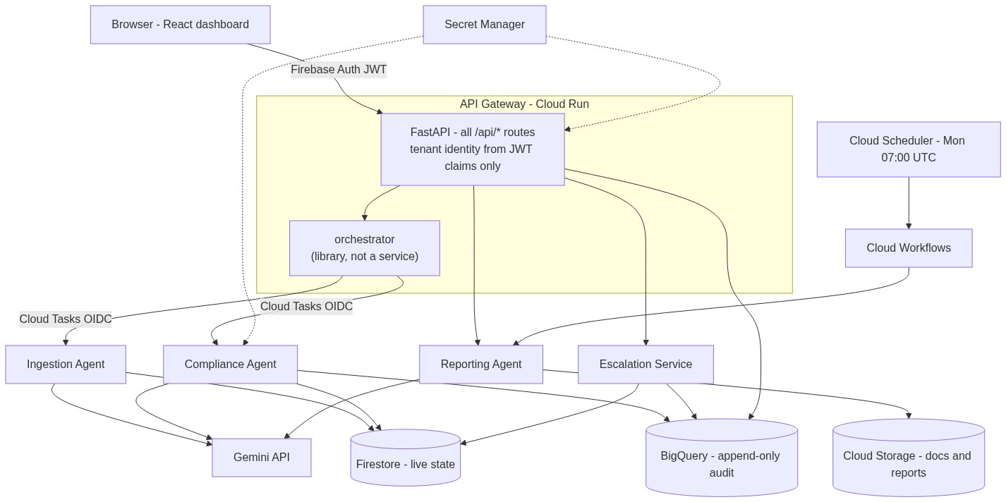 System architecture