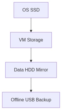 Building a Homelab on a Budget, Part 2: Storage Buying Guide