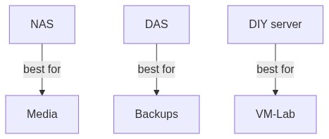 2026 Homelab Storage: NAS vs DAS vs DIY