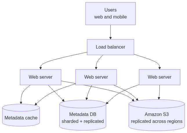 Scaled Google Drive: users hit a load balancer that spreads traffic across several stateless web servers, which read and write a metadata cache, a sharded and replicated metadata database, and Amazon S3 replicated across regions