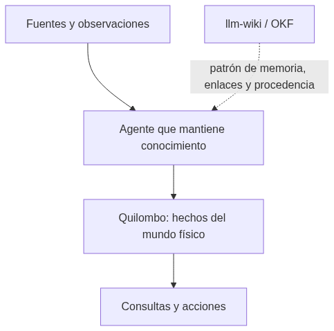 Relación conceptual entre fuentes, memoria agentica y Quilombo