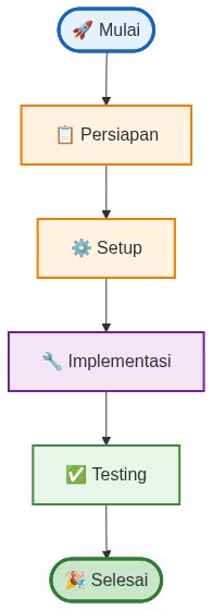 A Mulai  B Persiapan